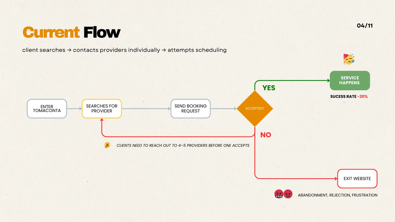 Diagrama do fluxo de contratação antigo