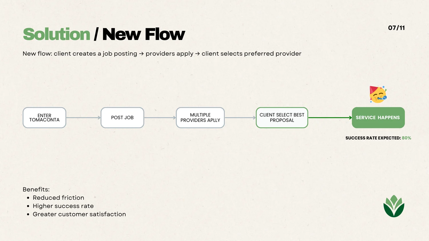 Diagrama do novo fluxo, com anúncio e candidaturas