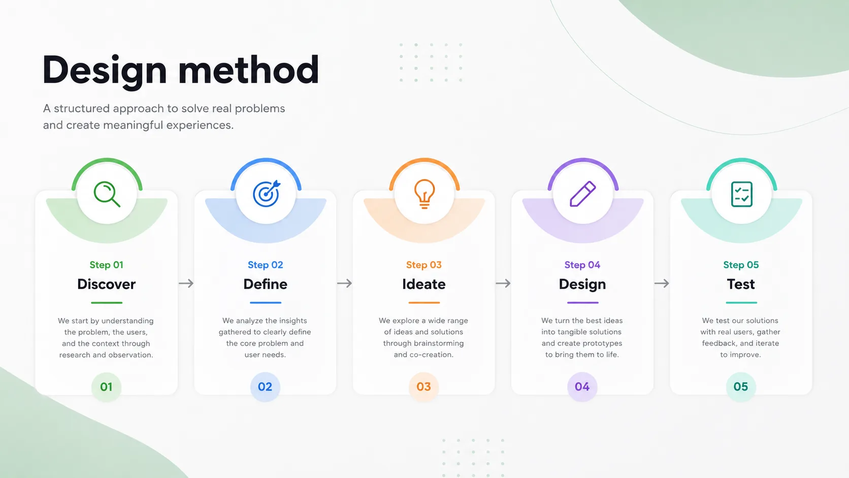 As cinco fases do método: Discover, Define, Ideate, Design e Test